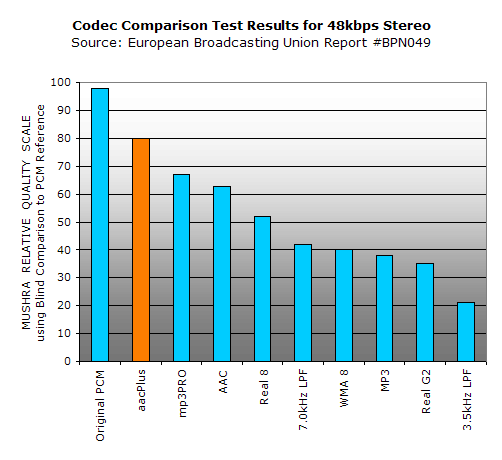 Codec Comparison Test Results for 48kbps Stereo