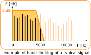 Example of band limiting of a typical signal image