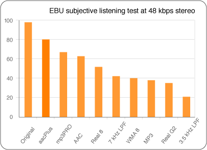 EBU subjective listening test at 48 kbps stereo