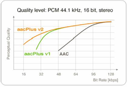 Codec Quality Level PCM 44.1 kHz, 16 bit, stereo