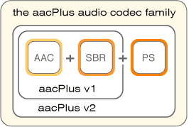 aacPlus codec family