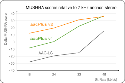 Mushra scores relative to 7 kHz anchor, stereo