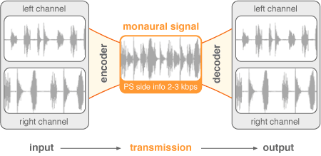 Parametric Stereo Image of an Audio Signal